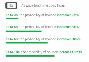 Slow Loading Times